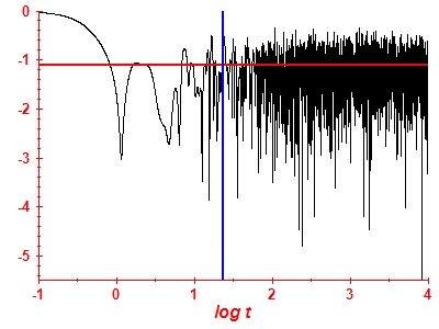 Survival probability log